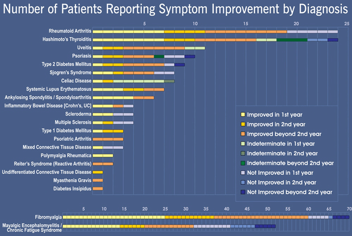 Number of patients reporting improvement by diagnosis 