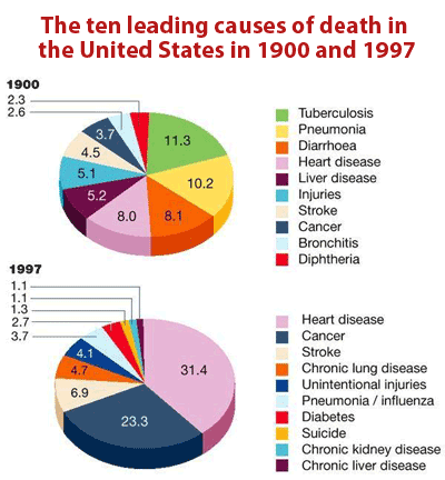 About Chronic Diseases