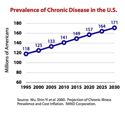 Incidence and prevalence of chronic disease (MPKB)
