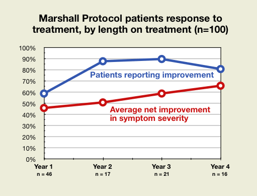 Marshall Protocol patients response to treatment, by length of treatment (n=100)